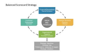 PowerPoint Diagram of Balanced Scorecards 