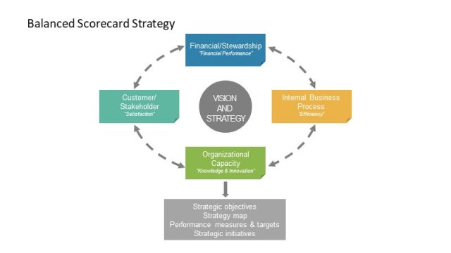 Strategic Management Balanced Scorecard PPT