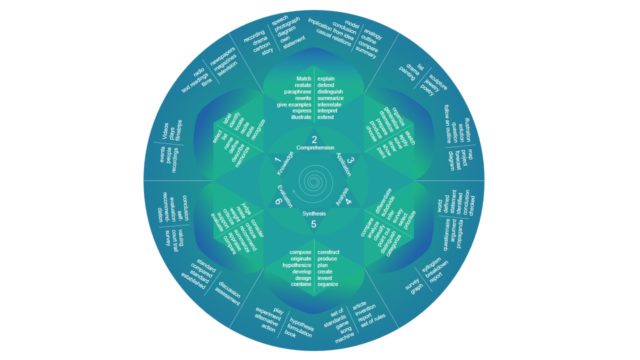 Blooms Taxonomy Process Cycle Template