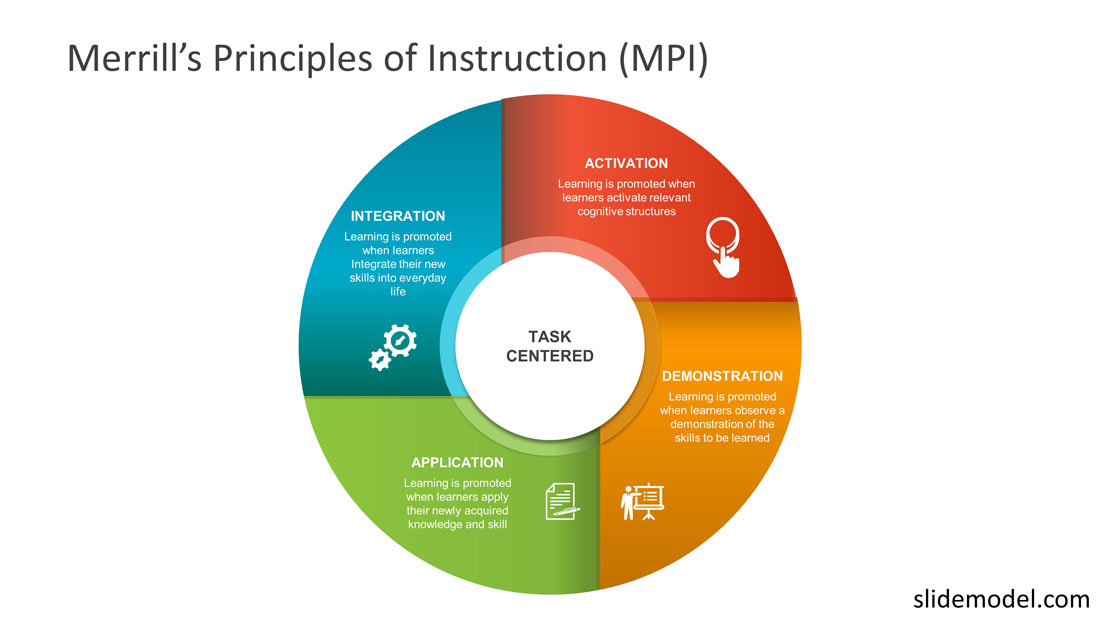 merrills principles instruction PowerPoint template