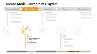 Presentation Diagram of ADKAR