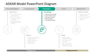 Diagram Template of ADKAR PowerPoint