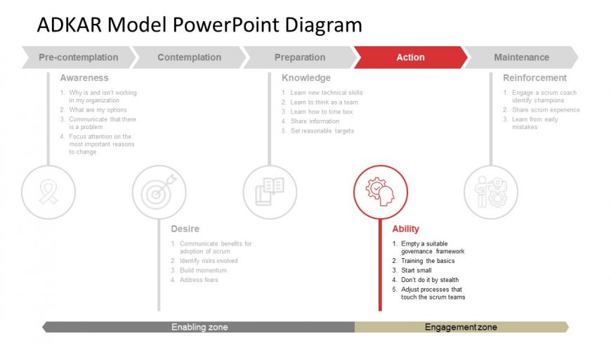 Animated Diagram of ADKAR Change Model