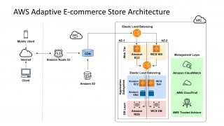 Aws Adaptive Ecommerce Store Architecture Powerpoint Template Slidemodel