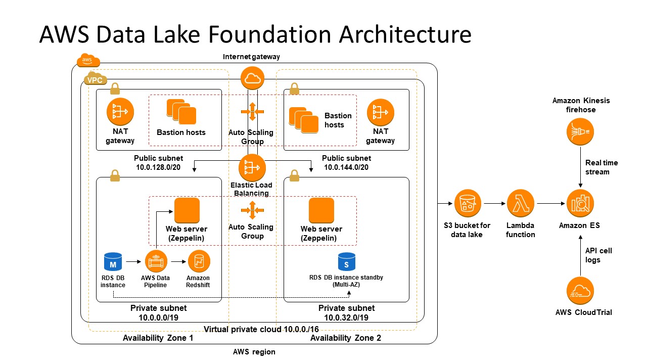 aws data lake presentation