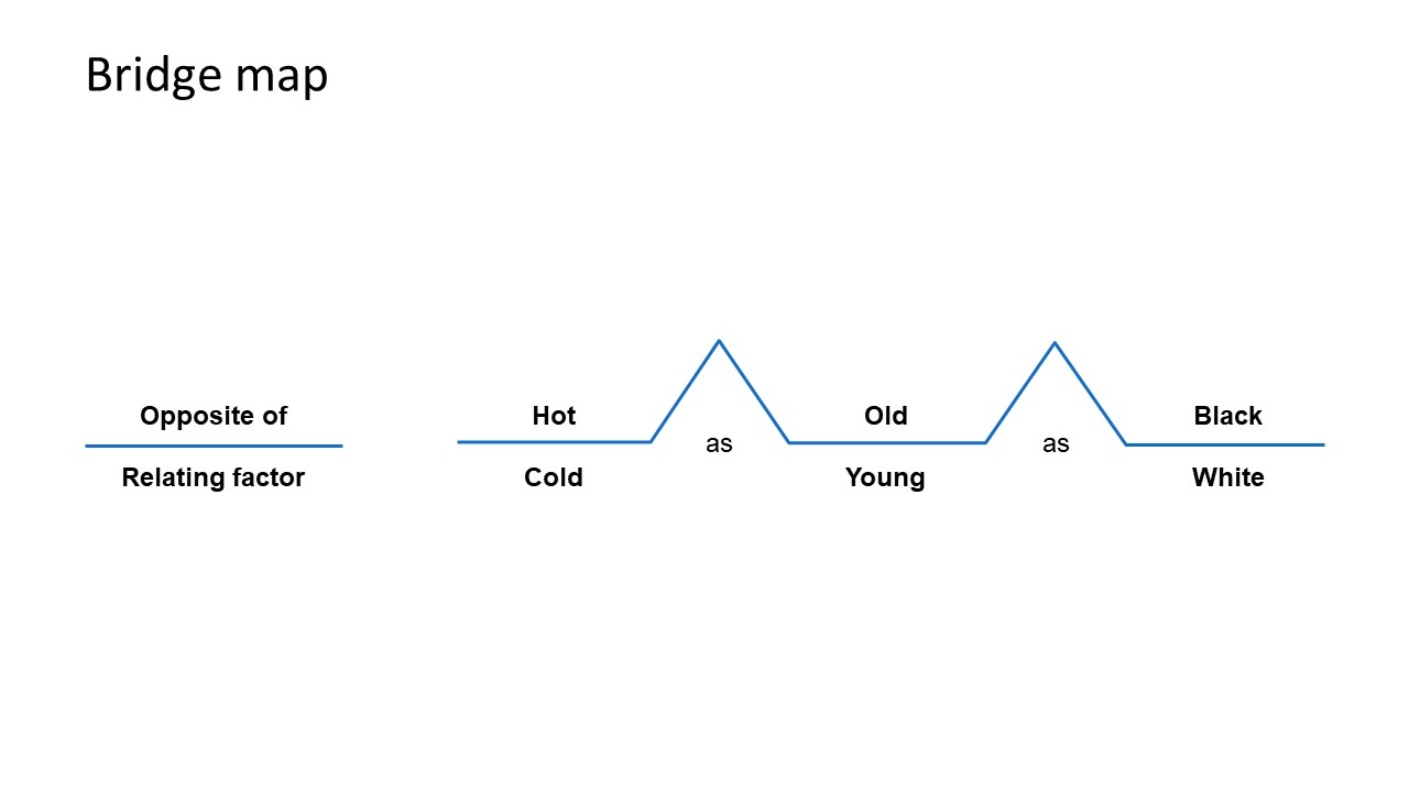 Relating Factors of Bridge Map