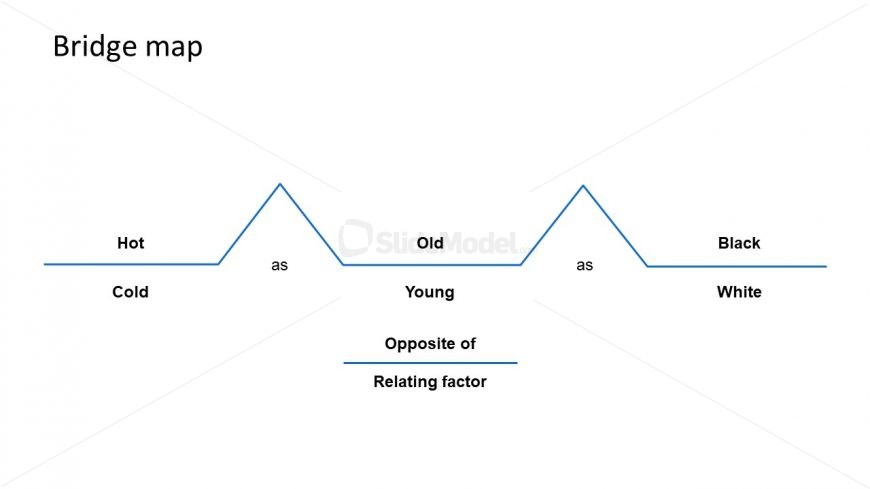 Template of Relating Factor in Bridge Map