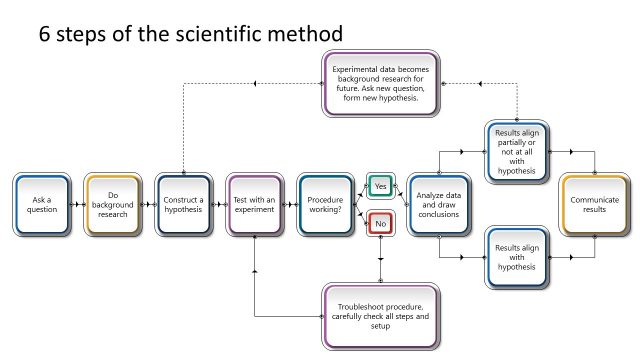 6 Steps of the Scientific Method PowerPoint Diagram