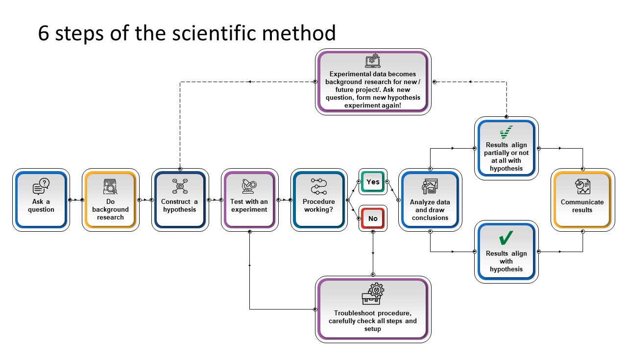 Scientific Method 6 Steps Flow Chart PPT SlideModel