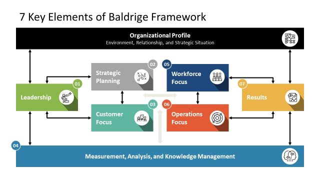 Baldrige Excellence Framework PPT