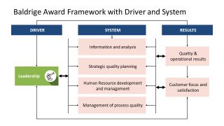 Flow Chart Diagram for Baldrige Framework 