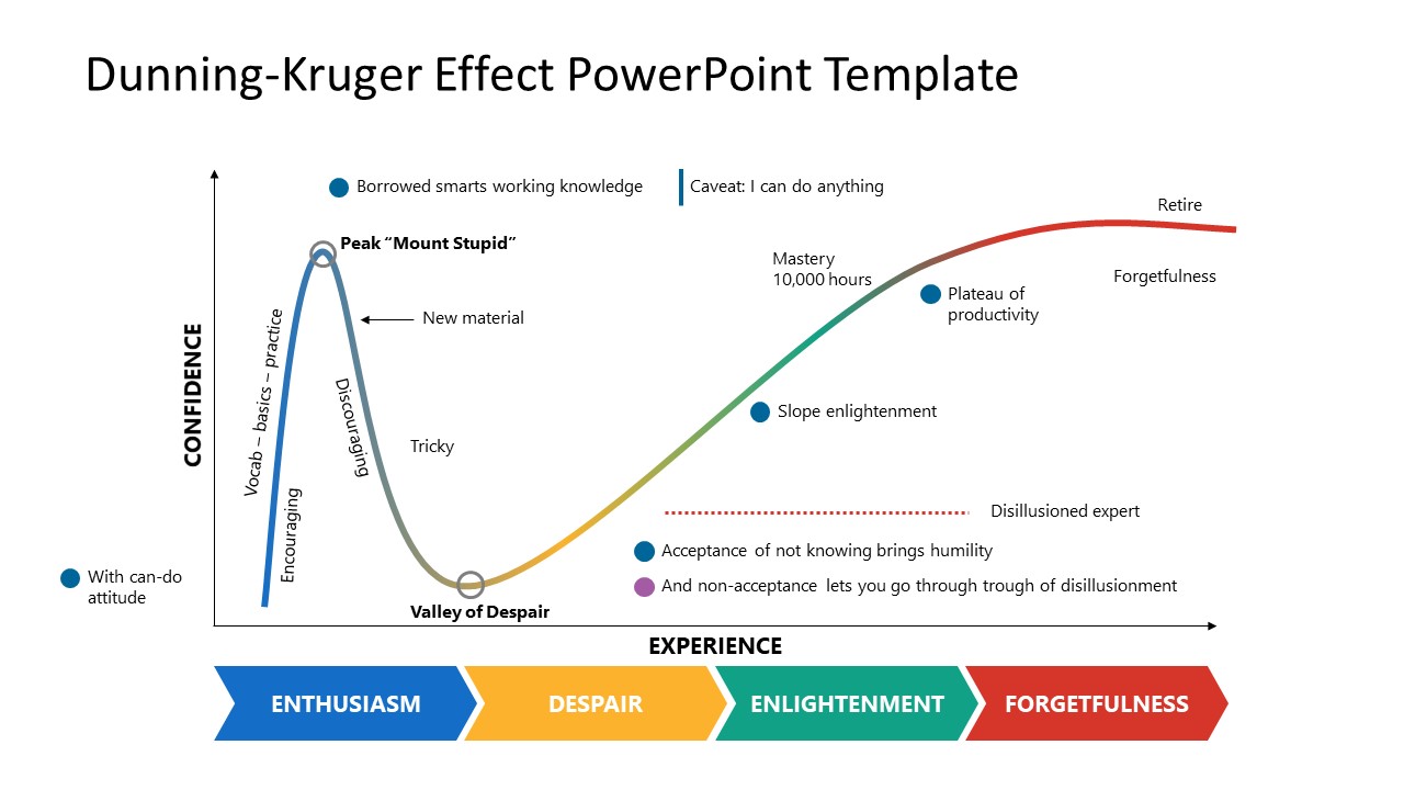 Graph of Dunning Kruger Diagram 