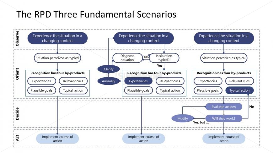 PowerPoint Templates for Recognition Primed Decision Variations