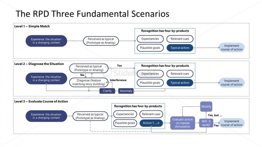 RPD Template for Recognition Primed Decision Model