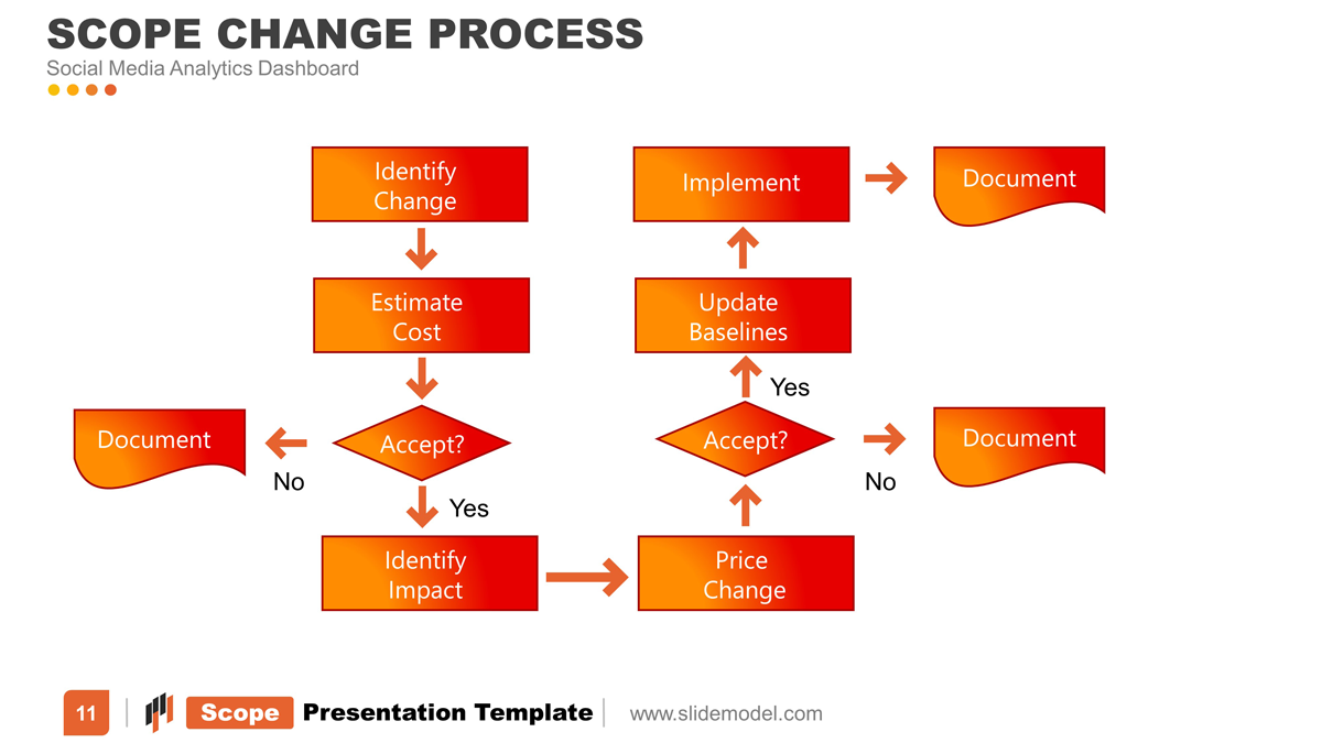 scope change process powerpoint diagram