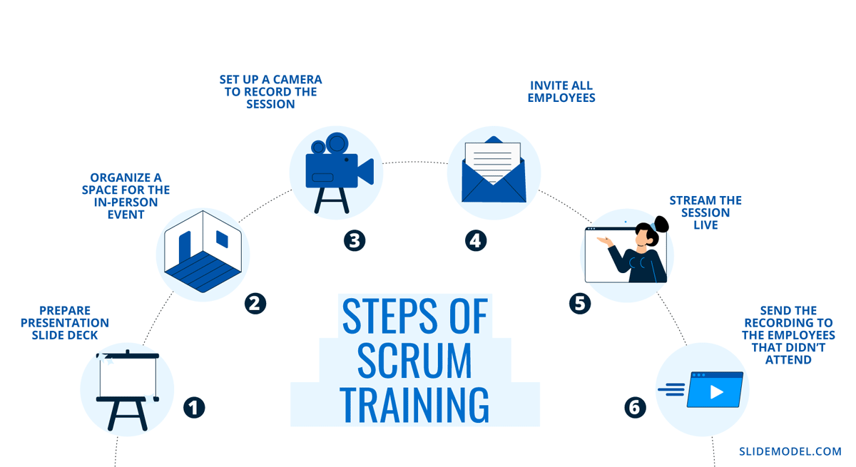 Infographic of steps required for SCRUM training