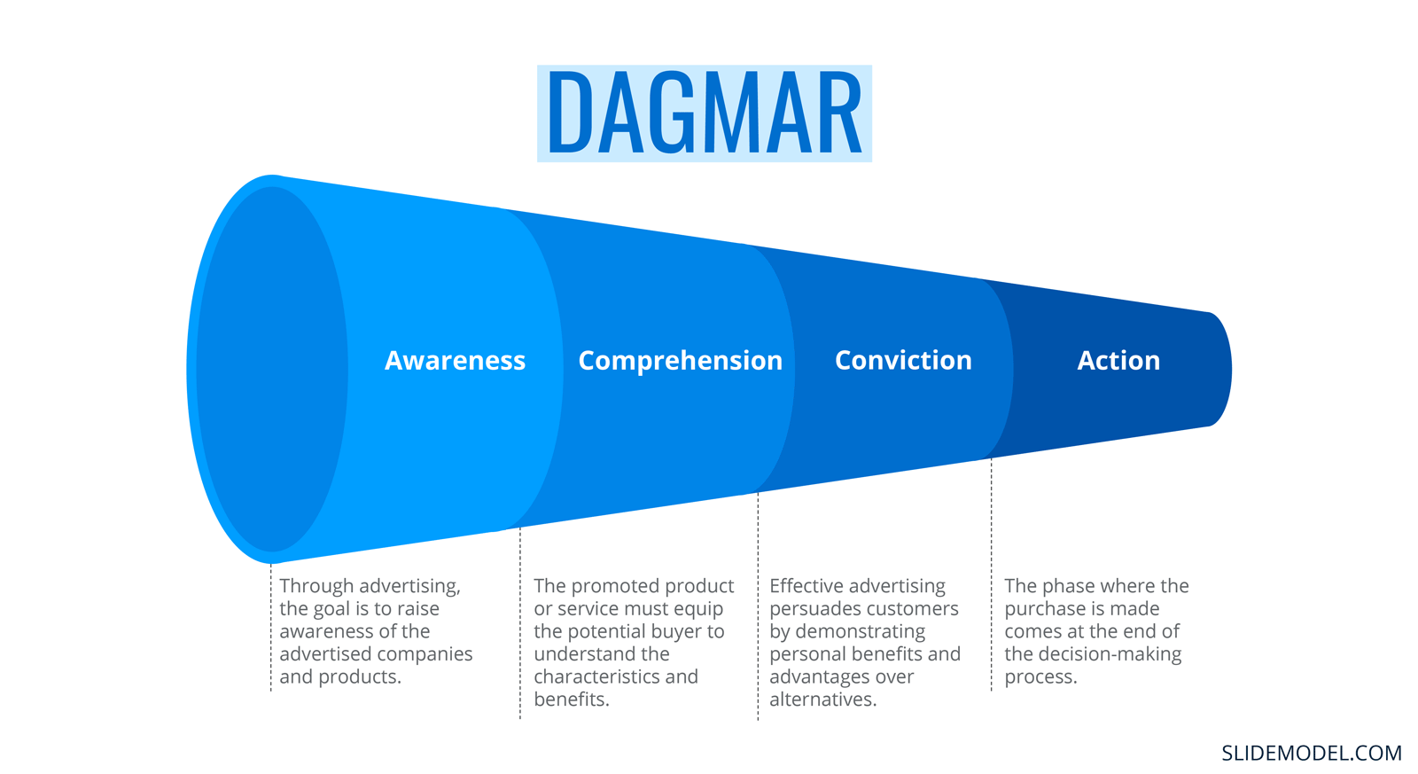 DAGMAR Formula: Awareness ? Comprehension ? Conviction ? Action