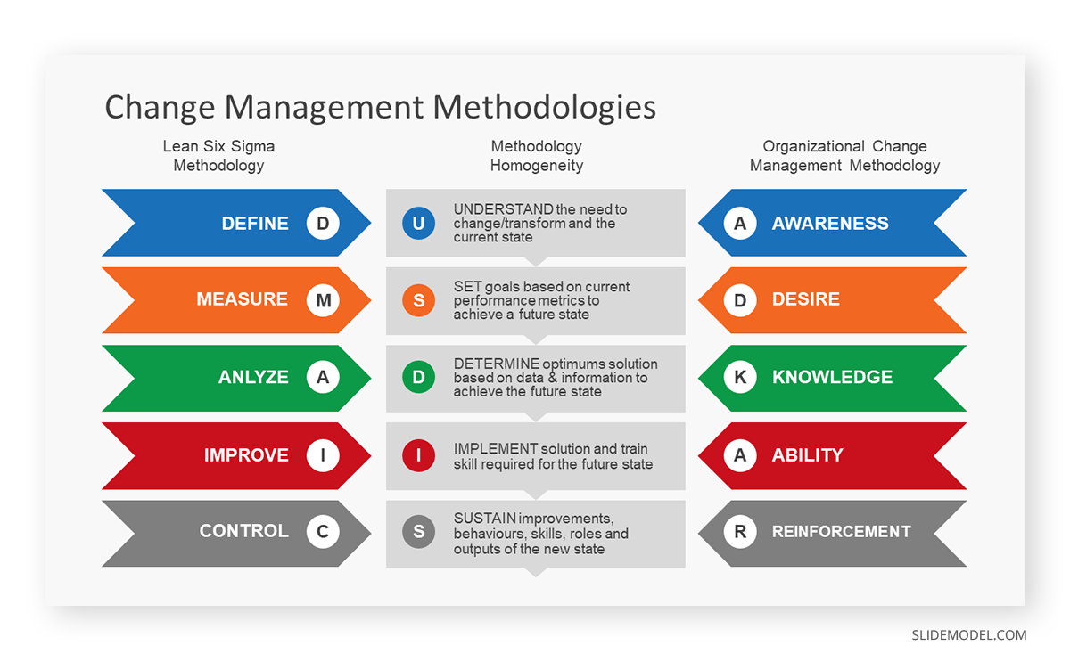 Change management methodologies models