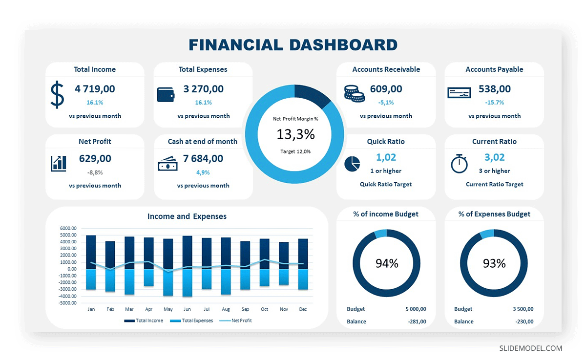 Financial dashboard in a consulting report presentation