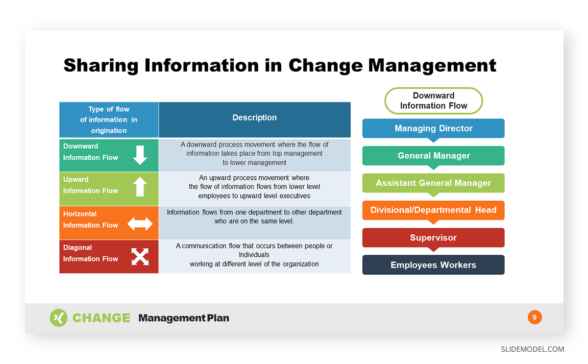 Information sharing in change management process slide