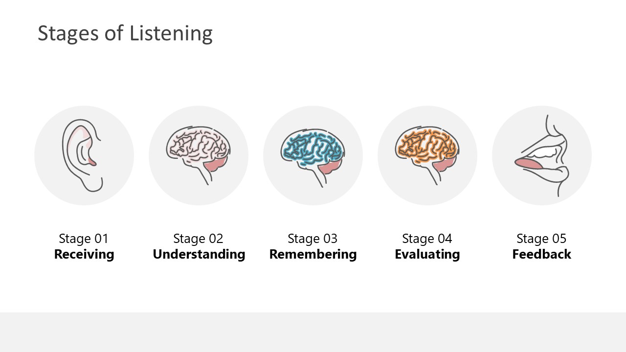 Listening Process 5 Steps Powerpoint Slidemodel