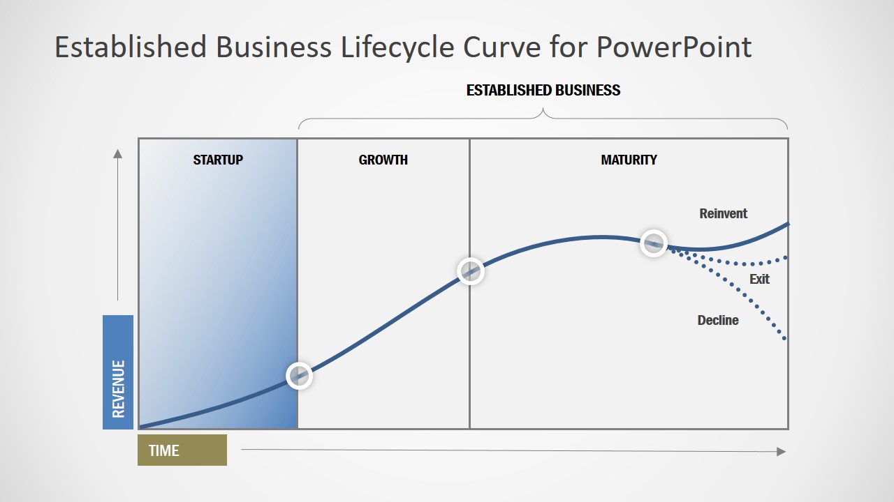 3 Phases of Business Lifecycle Graph
