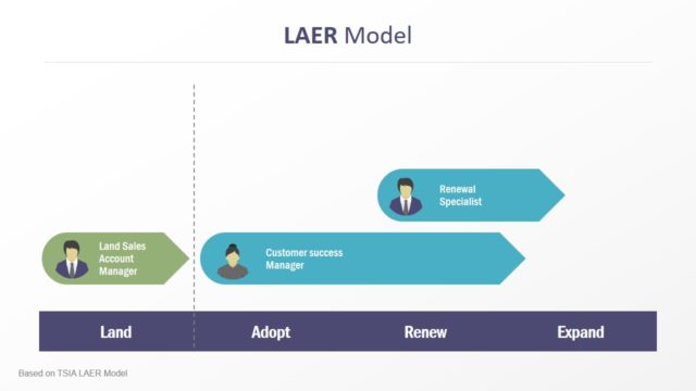 LAER Model PowerPoint Timeline