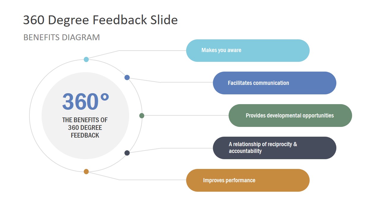 360 Degree Feedback Diagram Benefits PPT SlideModel