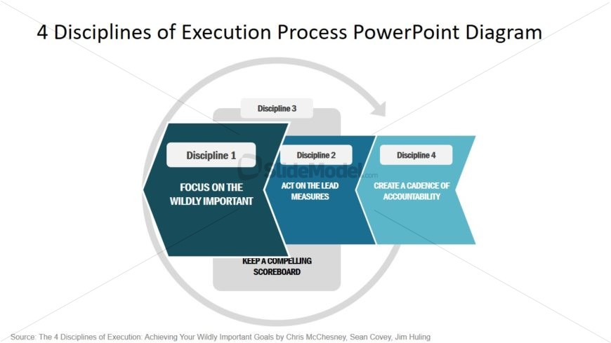 4 Steps Of Execution