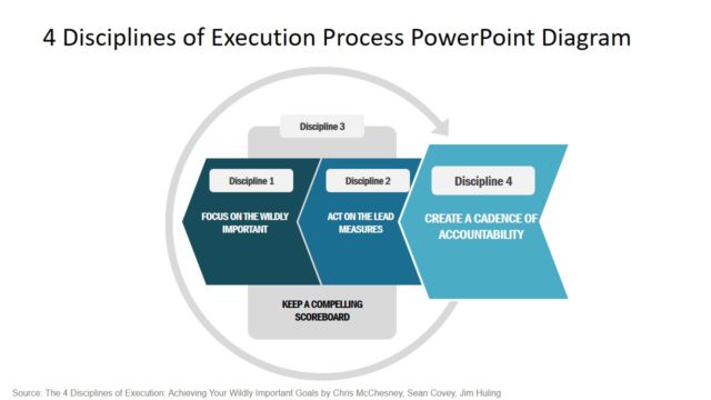 Strategic Management Disciplines of Execution PPT