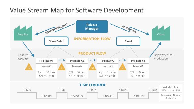 Value Stream Map for Software Development