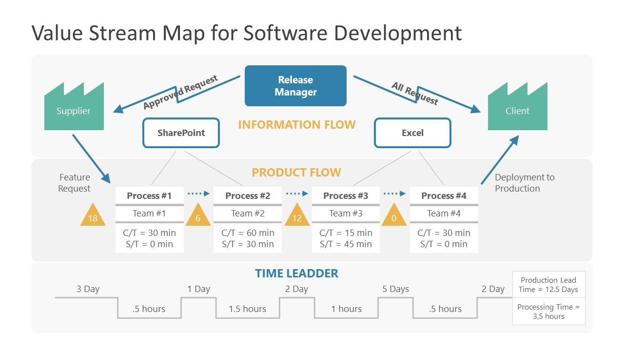value-stream-mapping-tool-powerpoint-template-slidemodel
