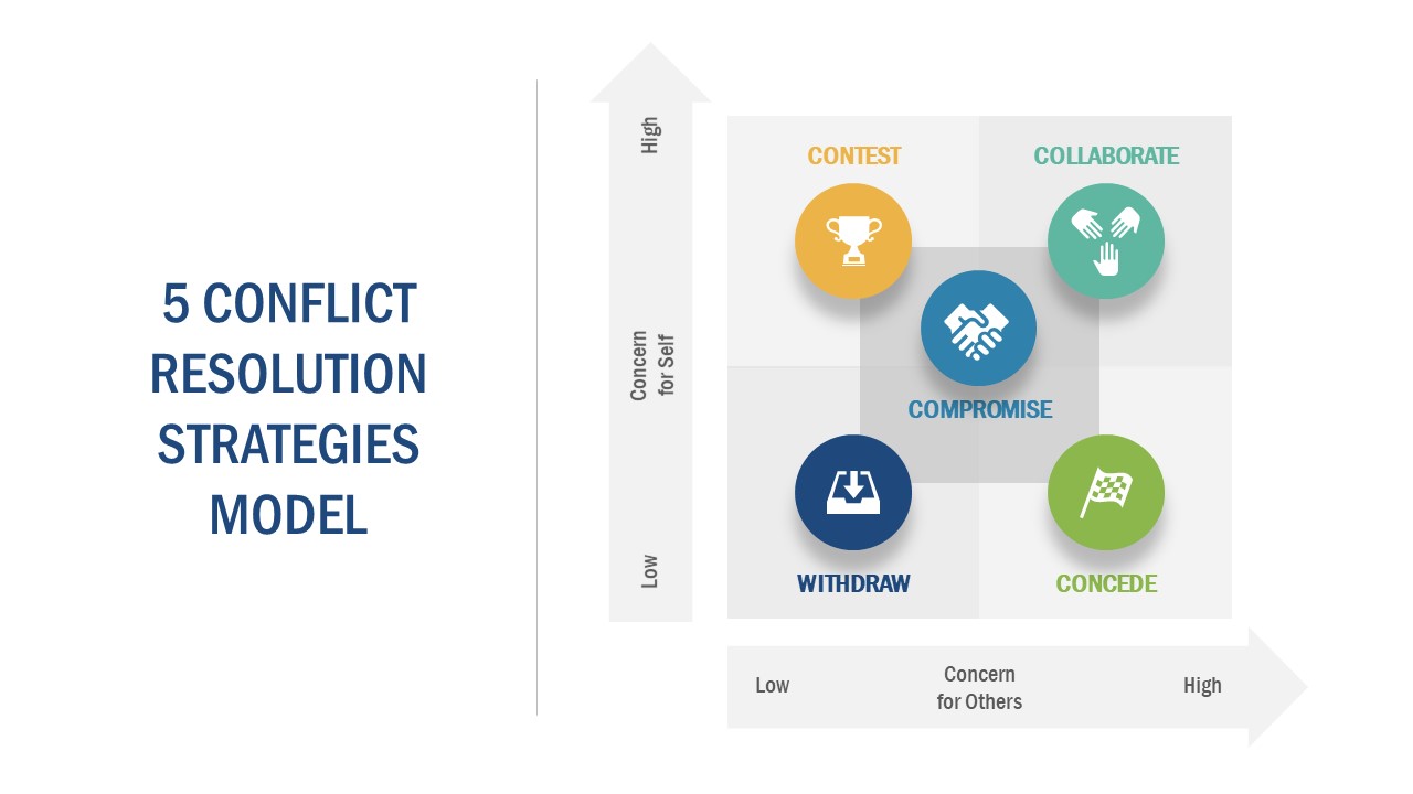 5 Conflict Resolution Strategies PowerPoint Template   SlideModel