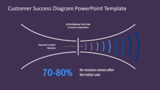 Business Funnel Customer Satisfaction 