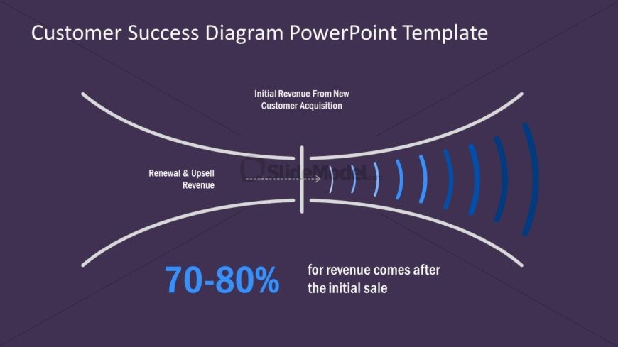 Business Funnel Customer Satisfaction 