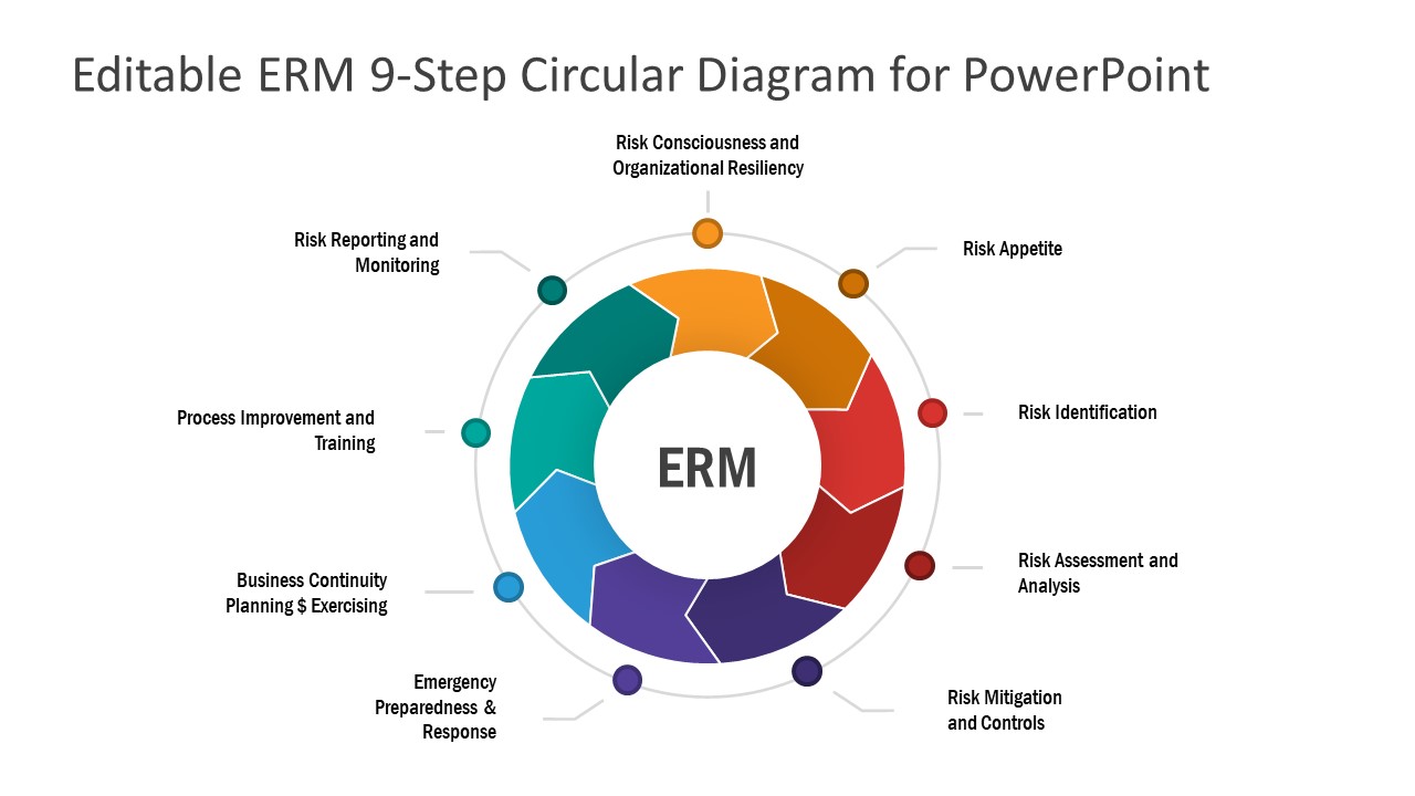  A circular diagram with nine components of Enterprise Risk Management (ERM), including risk appetite, risk identification, risk assessment, risk mitigation, emergency preparedness, business continuity, process improvement, risk reporting, and organizational resilience.