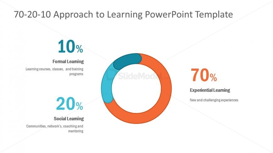 Presentation of 70-20-10 in Donut Chart