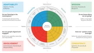 Denison Model Visual Diagram PowerPoint