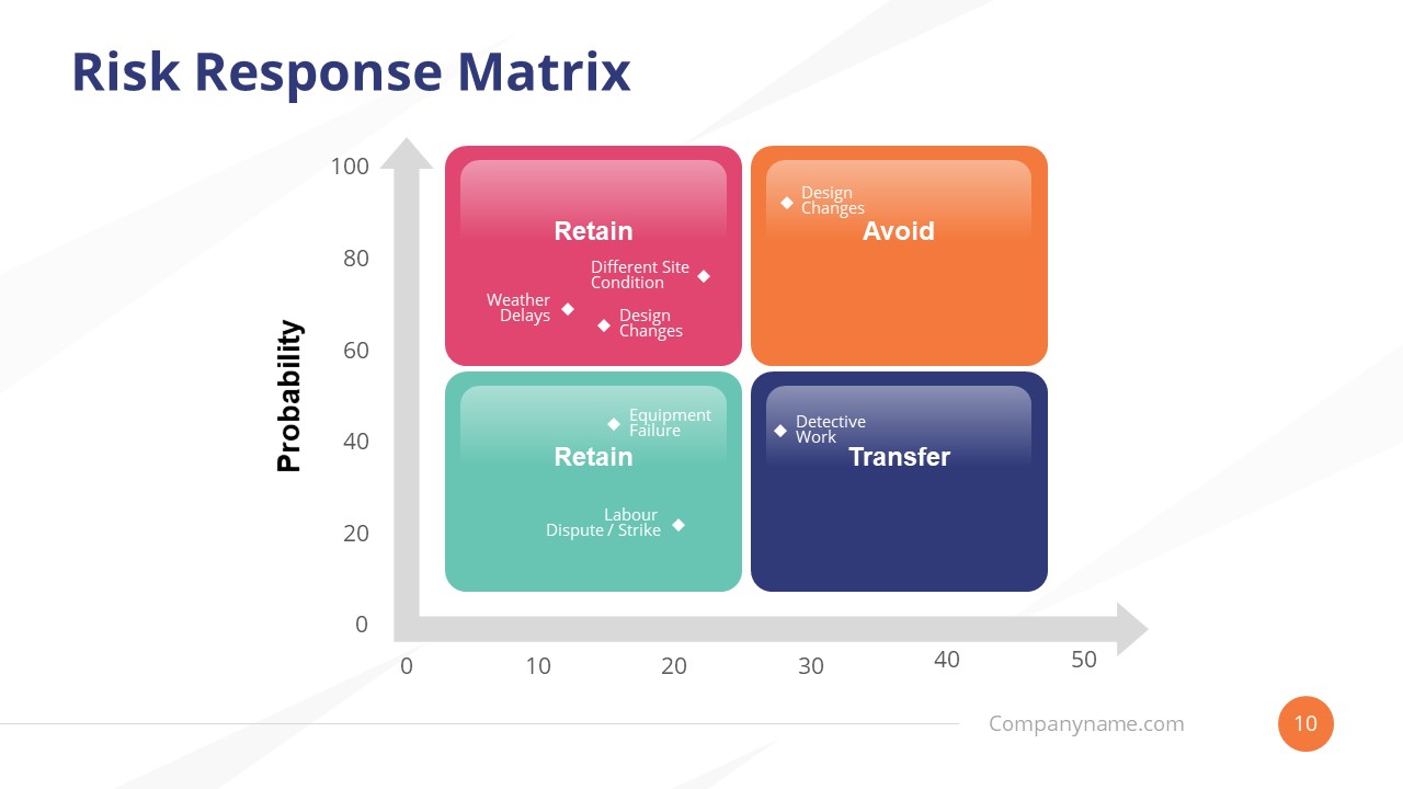 Risk Response Matrix Business Continuity Presentation - SlideModel Regarding Business Continuity Plan Risk Assessment Template
