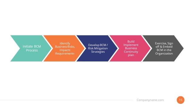Process Diagram of Business Continuity Planning Slide