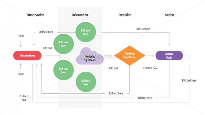 Flow of Data in OODA Loop 