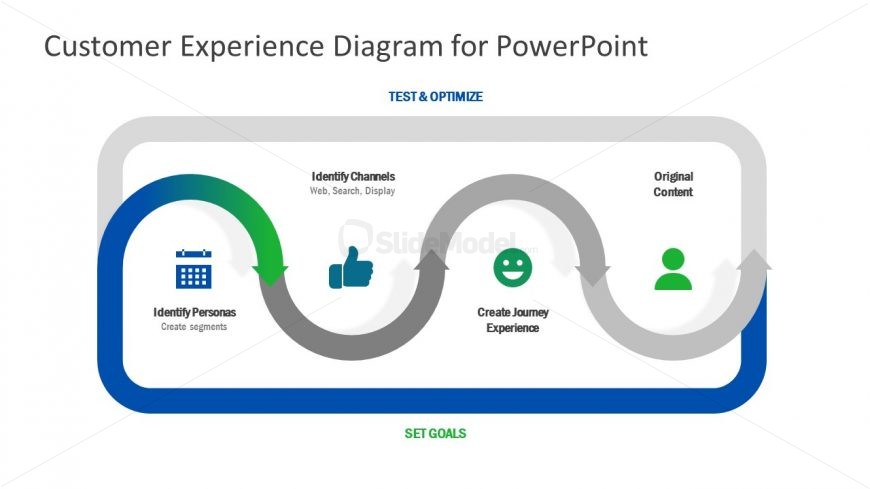 Editable Presentation of Customer Experience 