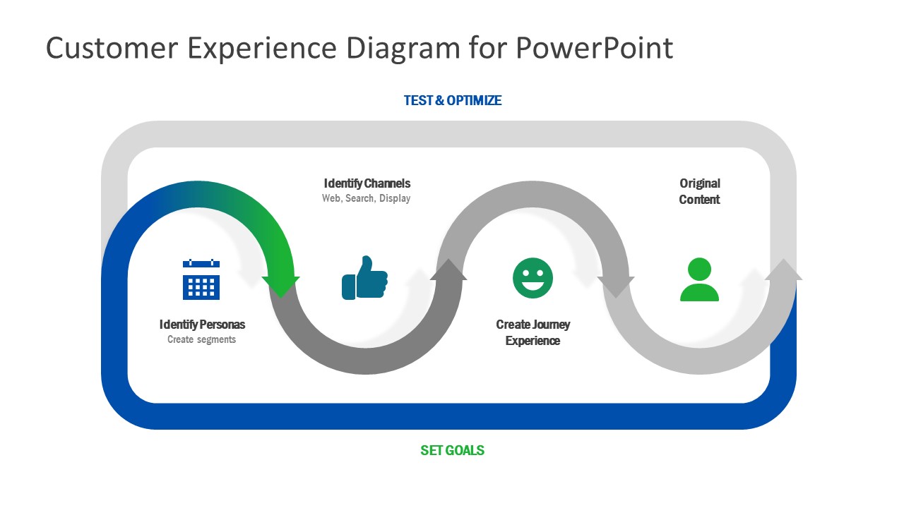 Editable Presentation of Customer Experience 