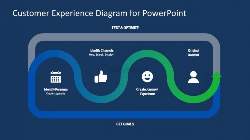 4 Steps Customer Experience Template