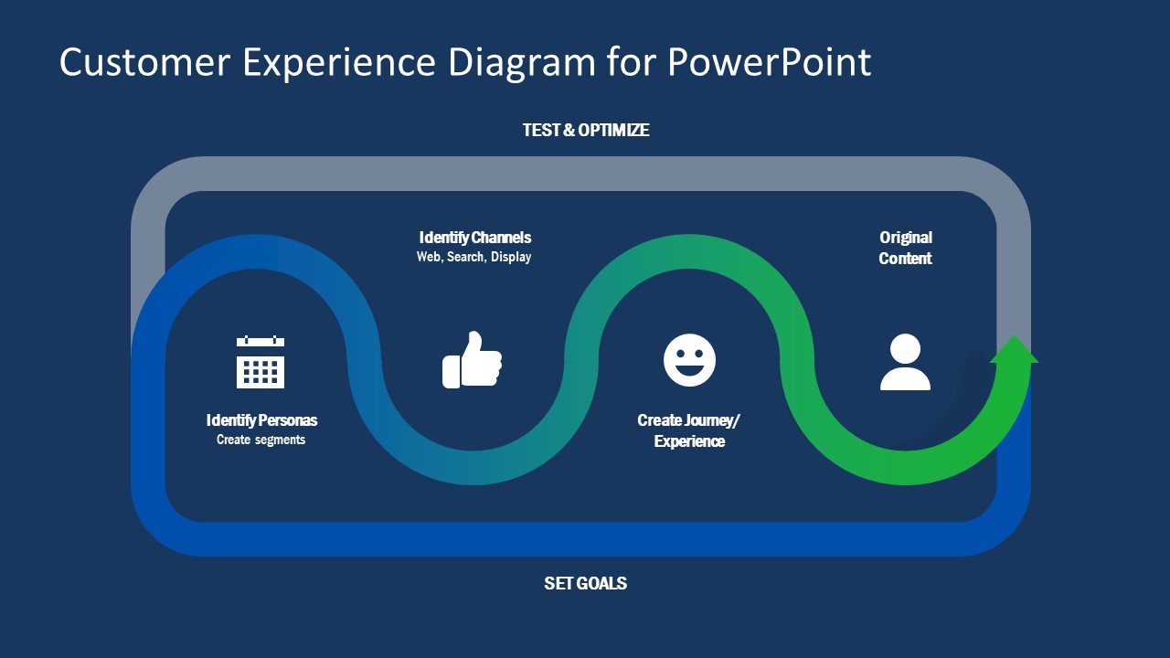 Customer Experience Diagram PowerPoint Template - SlideModel