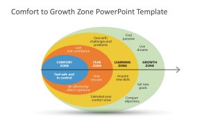 The Comfort zone circle diagram infographic template is a behavior