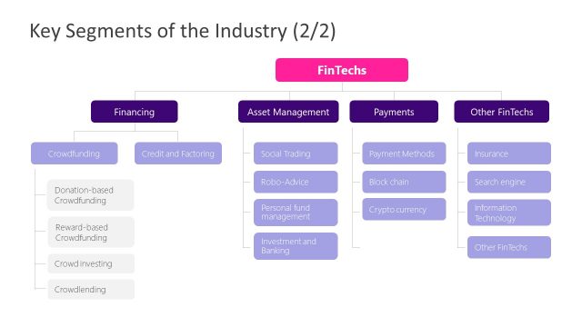 Key Segments PowerPoint Fintech Industry