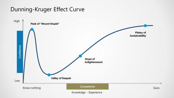 Dunning-Kruger Effect Curve for PowerPoint