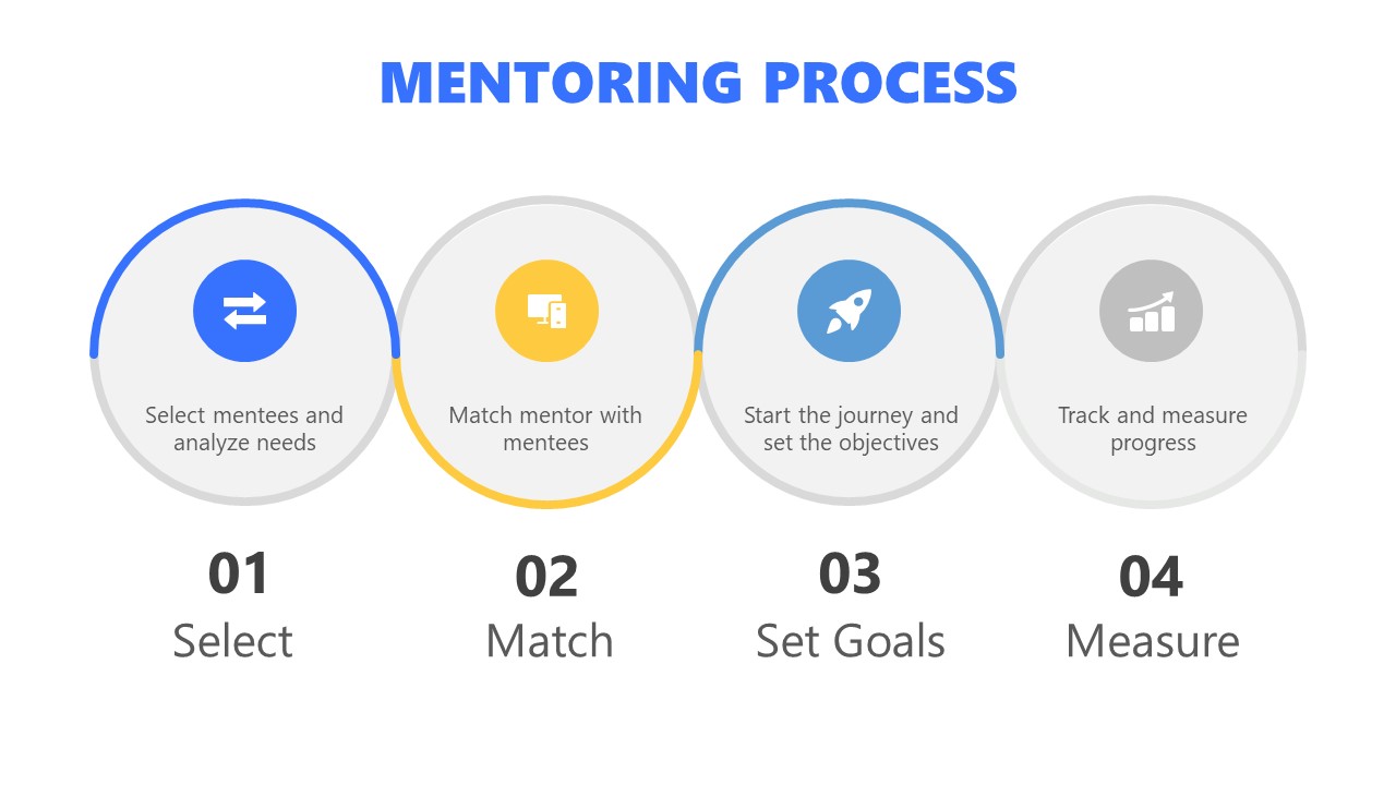 4 Steps Mentoring Process PowerPoint SlideModel