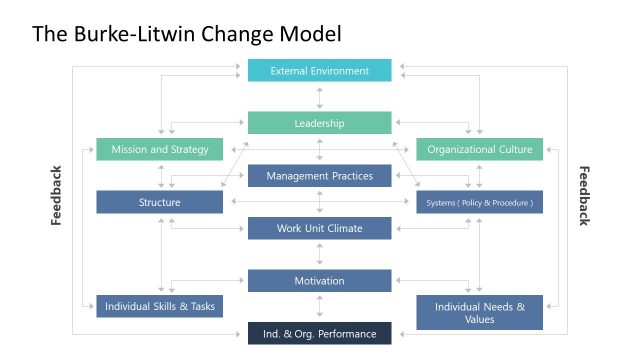 Burke-Litwin Model PowerPoint Template